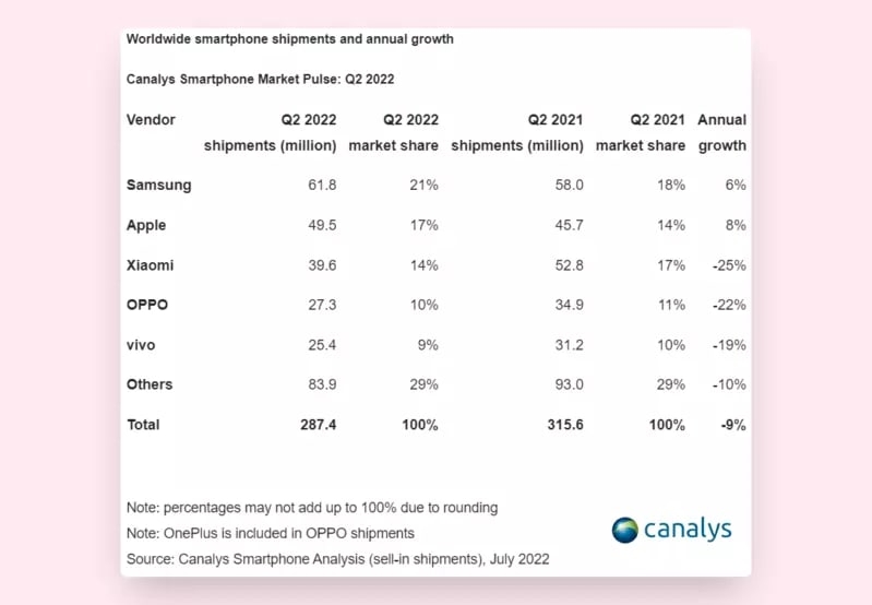 Компания Canalys опубликовала результаты исследования глобального рынка смартфонов во втором квартале 2022.