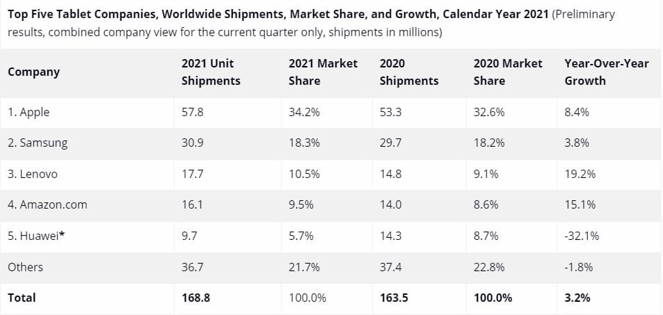 Самые популярные планшеты в 2021 по мнению аналитической компании IDC: