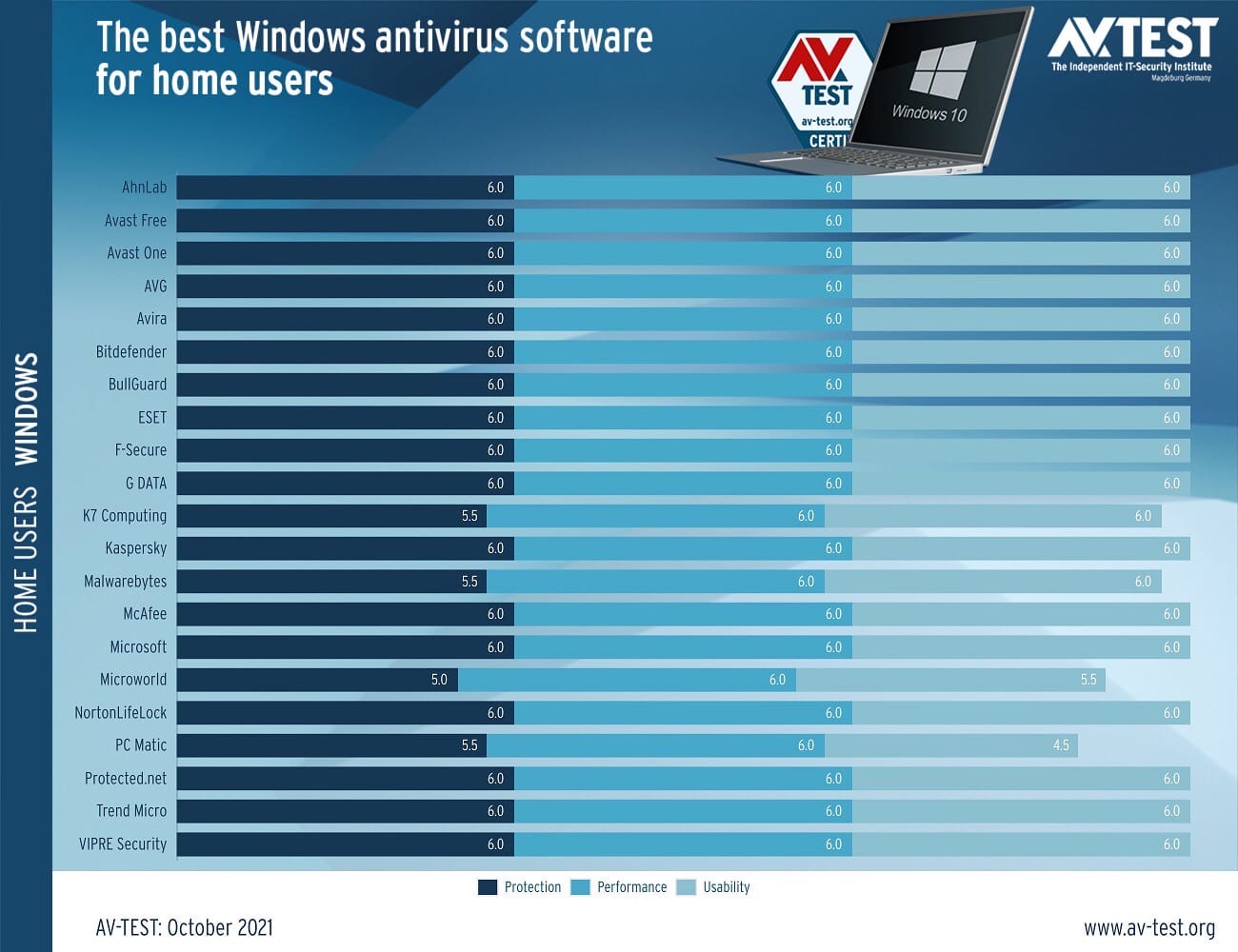 По мнению независимой организации AV-Test бесплатный штатный антивирус для Windows - Microsoft Defender признан одним из лучших, даже в сравнении с платными продуктами.