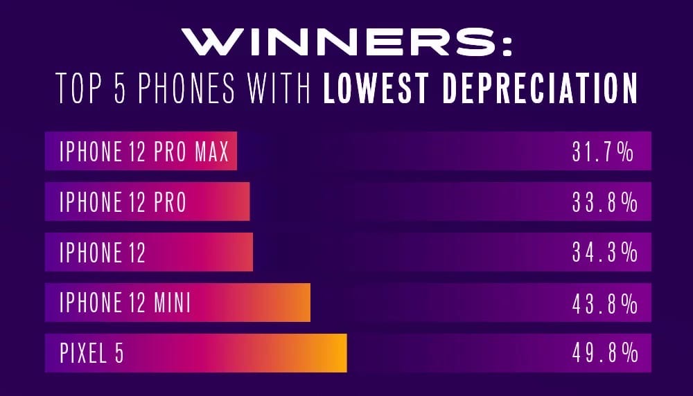 Смартфоны, больше всех сохраняющие стоимость для продажи на вторичке, по мнению аналитической компании SellCell: