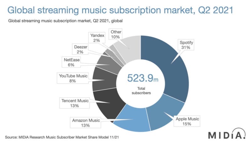 «Яндекс.Музыка» вошла в мировой топ музыкальных сервисов по количеству подписчиков, имея 2% рынка, сровнявшись при этом с Deezer.