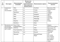 Минцифры опубликовали рекомендованный список российских сервисов и программ, которые можно использовать как аналоги зарубежным продуктам. 