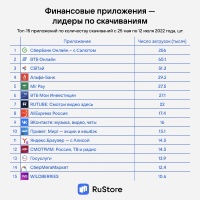 Российский магазин приложений RuStore обнародовал статистические данные по итогам полутора месяцев работы. 