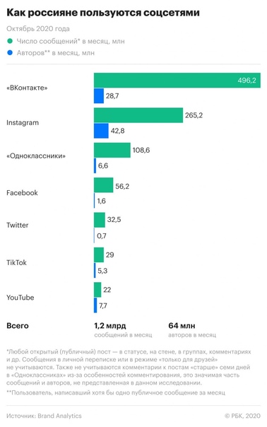 Система анализа соцмедиа и СМИ Brand Analytics показали как и какими соцсетями пользуются россияне в этом году:
