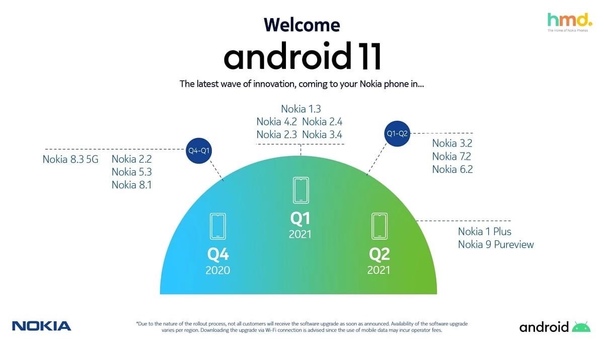 HMD Global обновила график выхода Android 11 для смартфонов Nokia. 