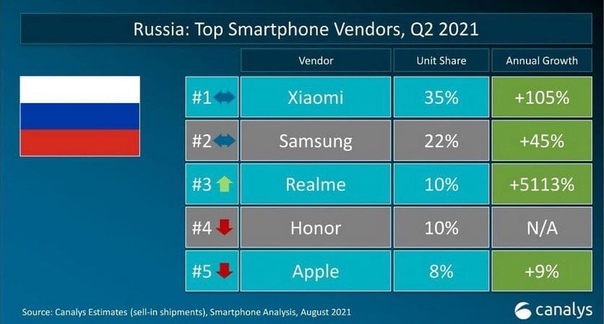 Аналитическая компания Canalys опубликовала новый отчёт популярности брендов смартфонов у жителей России: