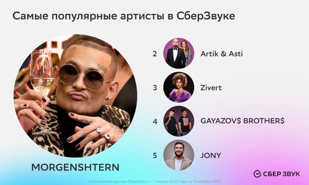 Стриминговый аудиосервис «СберЗвук» подвёл музыкальные итоги года, выяснив, какая музыка в 2020 году пользовалась у россиян наибольшим спросом: