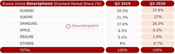 Самые популярные смартфоны и магазины по мнению аналитической компании Counterpoint Technology Market Research за третий квартал 2020 года: