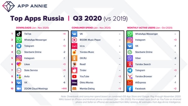 Аналитическая компания App Annie назвала самые популярные мобильные приложения и игры 2020 года в России. 