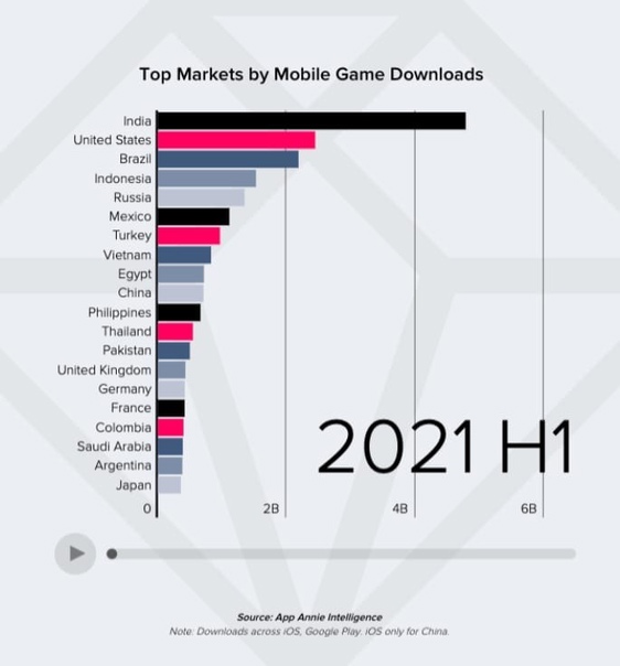 По мнению аналитического агенства App Annie -   россияне заняли пятое место по числу загрузок мобильных игр в мире.