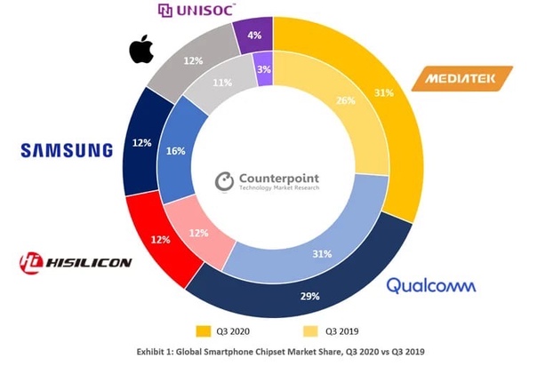 Компания Counterpoint Technology Market Research сообщает, что MediaTek впервые вырвалась в лидеры на мировом рынке процессоров приложений для смартфонов. 