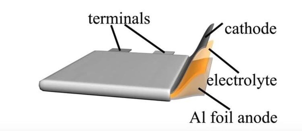 Компания Graphene Manufacturing Group из Австралии разработала алюминиево-ионный аккумулятор на основе графена, который по многим параметрам превосходит современные литий-ионные батареи.