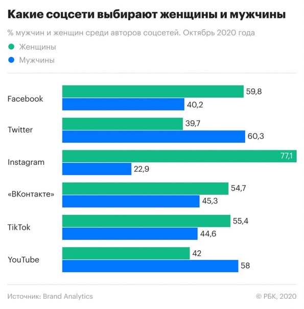 Система анализа соцмедиа и СМИ Brand Analytics показали как и какими соцсетями пользуются россияне в этом году: