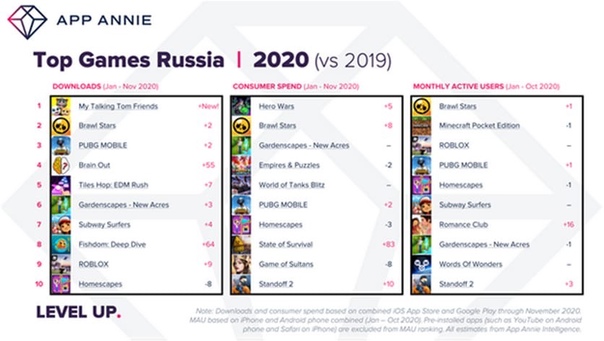 Аналитическая компания App Annie назвала самые популярные мобильные приложения и игры 2020 года в России. 