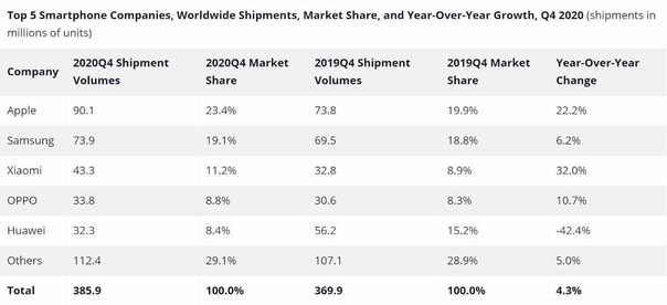 По данным исследовательской фирмы International Data Corporation (IDC), в четвёртом квартале 2020-го Apple установила абсолютный рекорд по продажам смартфонов, став крупнейшим поставщиком.