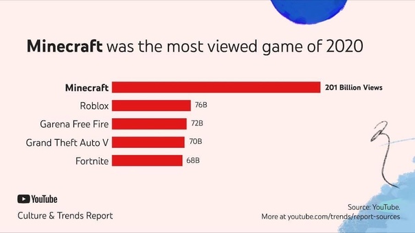 YouTube назвал самые просматриваемые игры уходящего года.