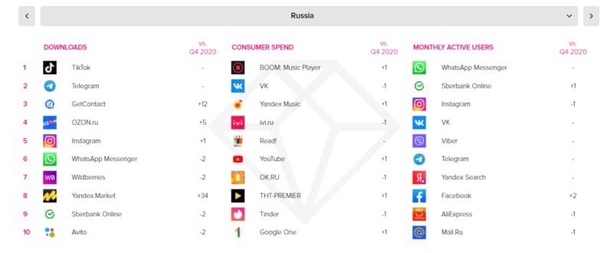 По подсчётам компании App Annie в первом квартале этого года россияне потратили в мобильных приложениях 26 миллиардов рублей и это на 15% больше, чем в прошлом квартале.