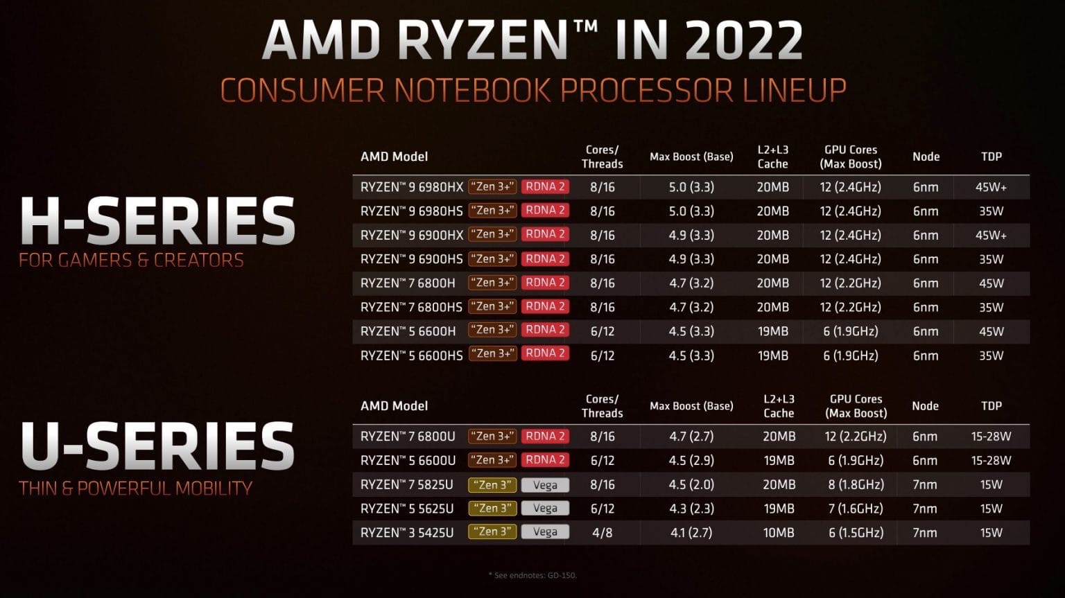 AMD в рамках презентации на CES 2022 представила свои самые мощные мобильные процессоры 