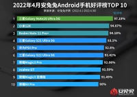 В AnTuTu появился рейтинг удовлетворённости пользователей их Android-смартфонами: