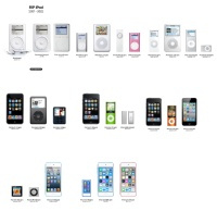 Ресурс The Apple Hub сделал визуальную подборку всех поколений плееров Apple iPod, прощай.....